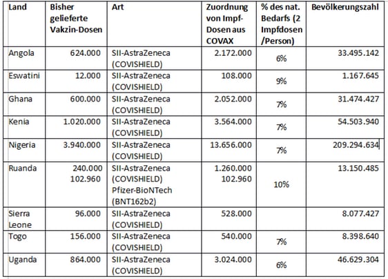 Vakzin-Dosen nach Ländern